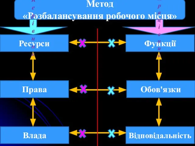 Ресурси Права Влада Функції Обов'язки Відповідальність Метод «Розбалансування робочого місця» Керівник Працівник