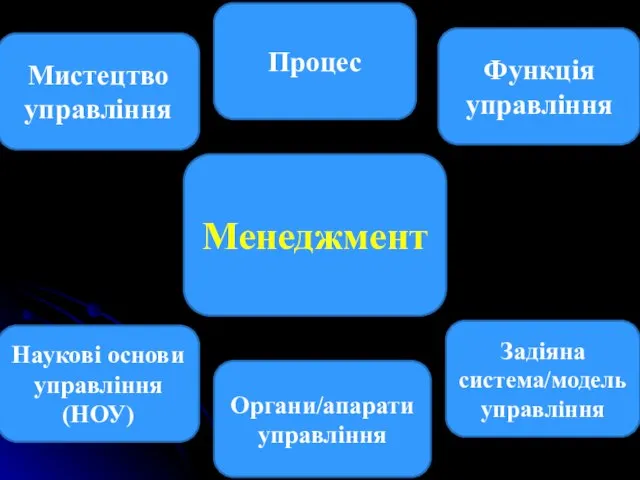 Менеджмент Наукові основи управління (НОУ) Мистецтво управління Процес Органи/апарати управління Функція управління Задіяна система/модель управління