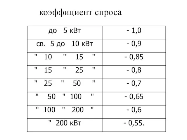 коэффициент спроса