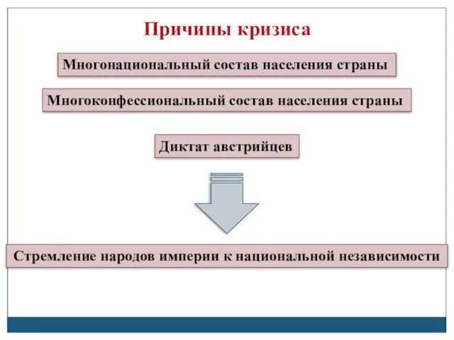 Причины кризиса Многонациональный состав населения страны Многоконфессиональный состав населения страны Стремление