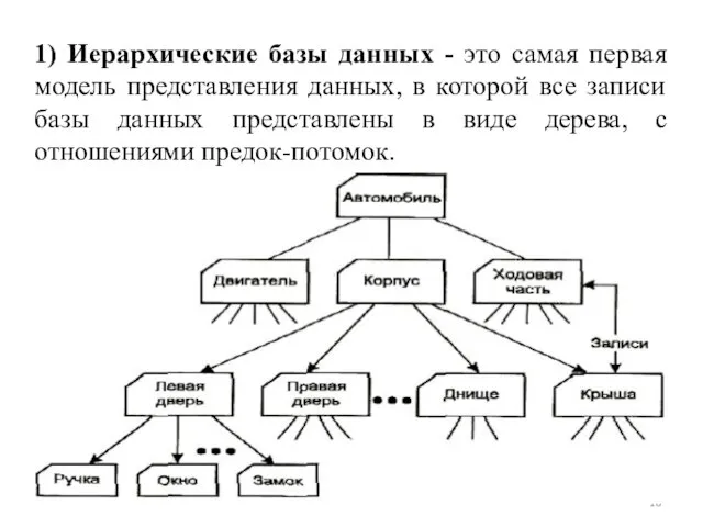 1) Иерархические базы данных - это самая первая модель представления данных,