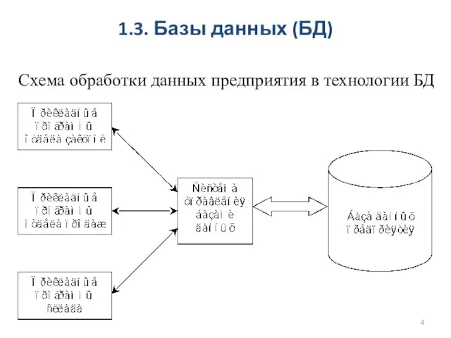 1.3. Базы данных (БД) Схема обработки данных предприятия в технологии БД