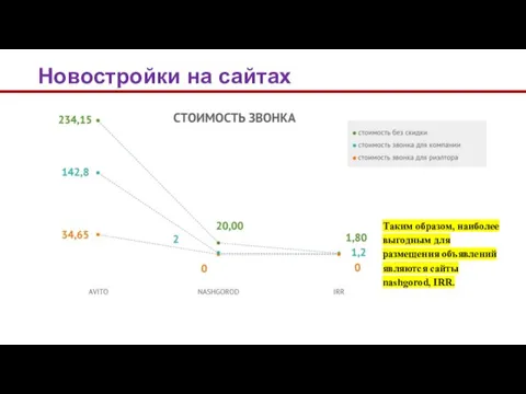 Таким образом, наиболее выгодным для размещения объявлений являются сайты nashgorod, IRR. Новостройки на сайтах