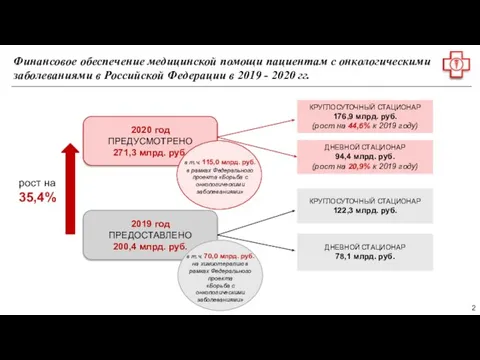 2019 год ПРЕДОСТАВЛЕНО 200,4 млрд. руб. 2020 год ПРЕДУСМОТРЕНО 271,3 млрд.