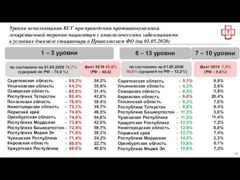 Уровни использования КСГ при проведении противоопухолевой лекарственной терапии пациентам с онкологическими