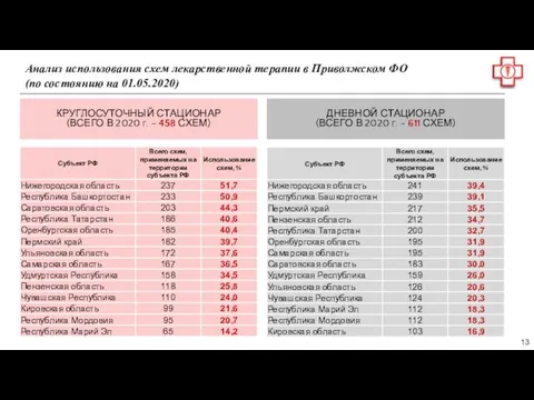 Анализ использования схем лекарственной терапии в Приволжском ФО (по состоянию на