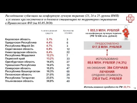 Расходование субвенции на конформную лучевую терапию (23, 24 и 25 группы