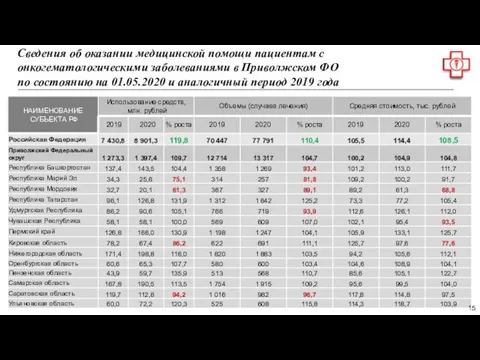 Сведения об оказании медицинской помощи пациентам с онкогематологическими заболеваниями в Приволжском