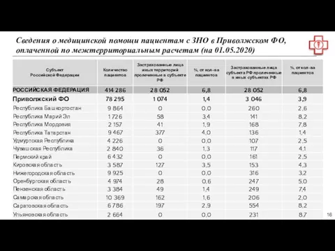 Сведения о медицинской помощи пациентам с ЗНО в Приволжском ФО, оплаченной