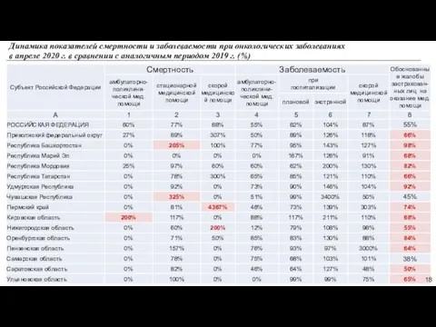 Динамика показателей смертности и заболеваемости при онкологических заболеваниях в апреле 2020