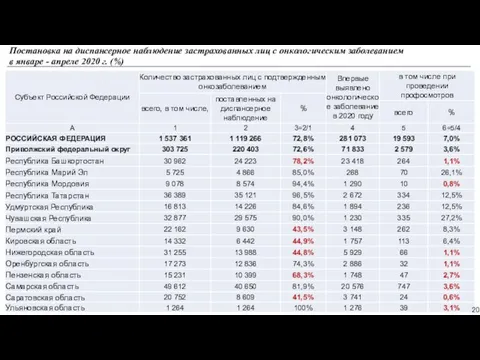 Проект «Онкология» Постановка на диспансерное наблюдение застрахованных лиц с онкологическим заболеванием