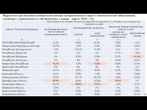 Проект «Онкология» Нарушения при оказании медицинской помощи застрахованным лицам с онкологическим