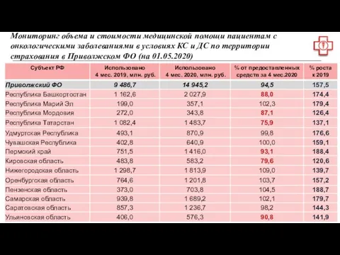 Мониторинг объема и стоимости медицинской помощи пациентам с онкологическими заболеваниями в