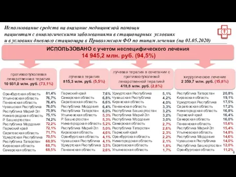 ИСПОЛЬЗОВАНО с учетом неспецифического лечения 14 945,2 млн. руб. (94,5%) Использование