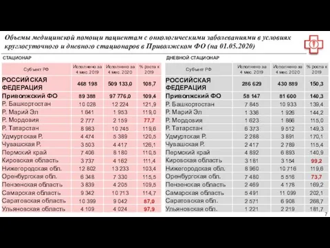 Объемы медицинской помощи пациентам с онкологическими заболеваниями в условиях круглосуточного и