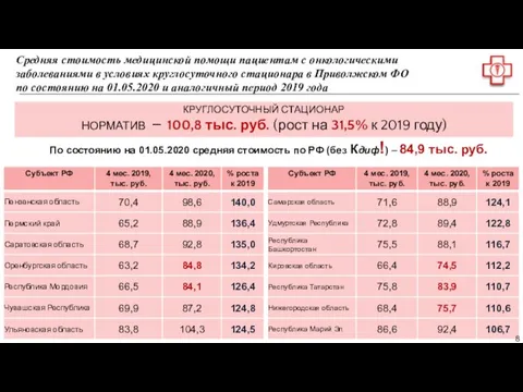 Средняя стоимость медицинской помощи пациентам с онкологическими заболеваниями в условиях круглосуточного