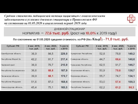 Средняя стоимость медицинской помощи пациентам с онкологическими заболеваниями в условиях дневного