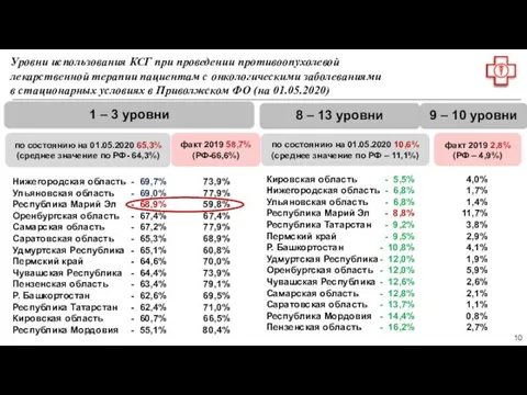 Уровни использования КСГ при проведении противоопухолевой лекарственной терапии пациентам с онкологическими