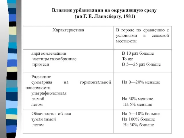 Влияние урбанизации на окружающую среду (по Г. Е. Ландсбергу, 1981) Влияние