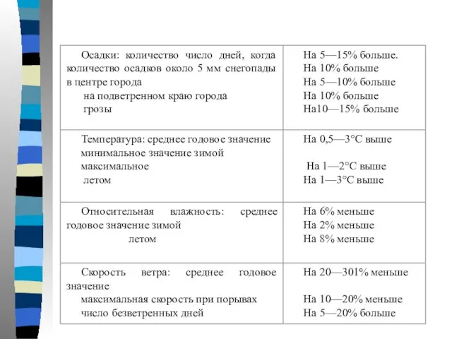 Влияние урбанизации на окружающую среду (по Г. Е. Ландсбергу, 1981)