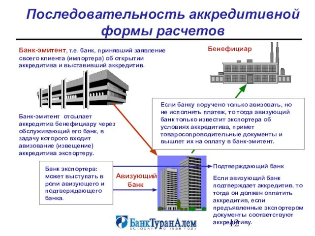 Последовательность аккредитивной формы расчетов Банк-эмитент, т.е. банк, принявший заявление своего клиента