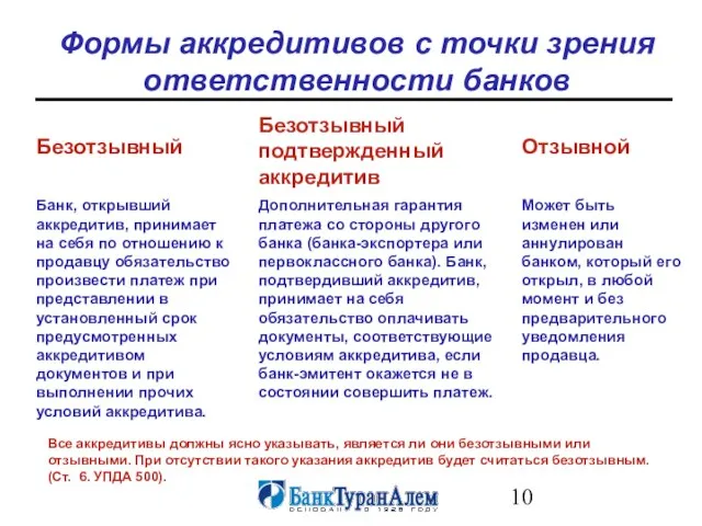 Формы аккредитивов с точки зрения ответственности банков Отзывной Безотзывный Безотзывный подтвержденный