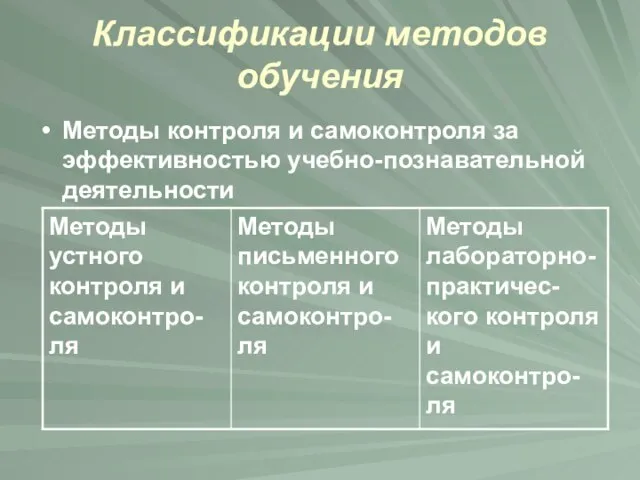 Классификации методов обучения Методы контроля и самоконтроля за эффективностью учебно-познавательной деятельности