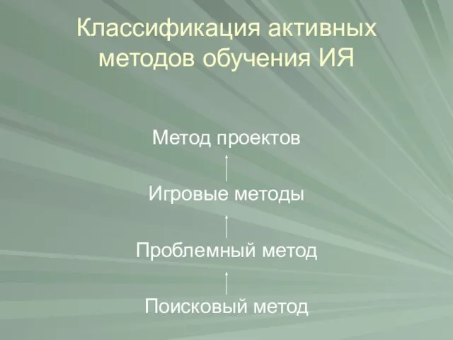 Классификация активных методов обучения ИЯ Метод проектов Игровые методы Проблемный метод Поисковый метод