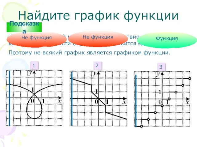 Найдите график функции Числовой функцией называется соответствие, при котором каждому х