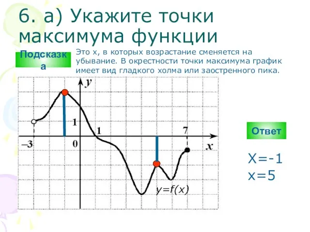 6. а) Укажите точки максимума функции Ответ y=f(x) X=-1 x=5 Подсказка