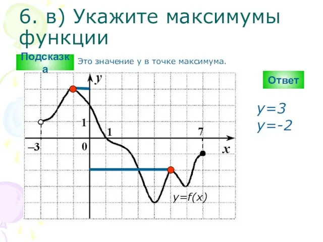 6. в) Укажите максимумы функции Ответ y=3 y=-2 y=f(x) Подсказка Это значение y в точке максимума.