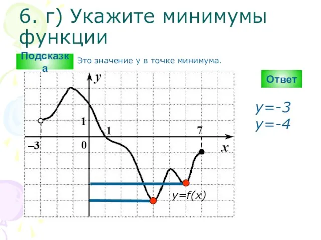 6. г) Укажите минимумы функции Ответ y=-3 y=-4 y=f(x) Подсказка Это значение y в точке минимума.