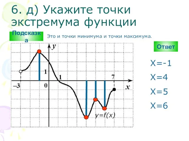 6. д) Укажите точки экстремума функции Ответ y=f(x) X=-1 Х=4 Х=5