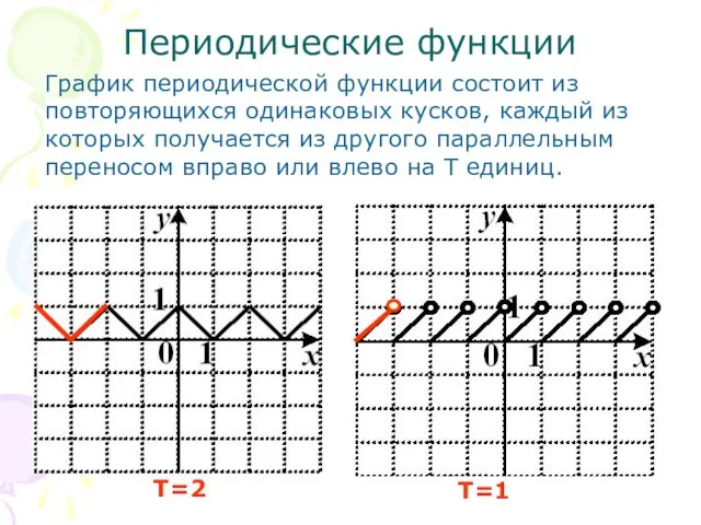 Периодические функции График периодической функции состоит из повторяющихся одинаковых кусков, каждый