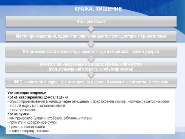 КРАЖА, ХИЩЕНИЕ Уточняющие вопросы: Кража квартирная/из домовладения - способ проникновения в