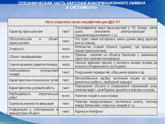 СПЕЦИФИЧЕСКАЯ ЧАСТЬ КАРТОЧКИ ИНФОРМАЦИОННОГО ОБМЕНА В СИСТЕМЕ«112»