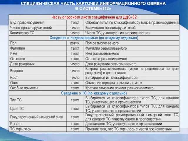 СПЕЦИФИЧЕСКАЯ ЧАСТЬ КАРТОЧКИ ИНФОРМАЦИОННОГО ОБМЕНА В СИСТЕМЕ«112»