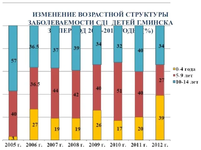 ИЗМЕНЕНИЕ ВОЗРАСТНОЙ СТРУКТУРЫ ЗАБОЛЕВАЕМОСТИ СД1 ДЕТЕЙ Г.МИНСКА ЗА ПЕРИОД 2005-2012 ГОДЫ (%)