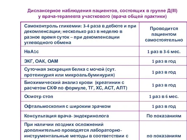 Диспансерное наблюдения пациентов, соcтоящих в группе Д(III) у врача-терапевта участкового (врача общей практики)