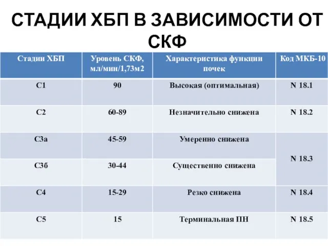 СТАДИИ ХБП В ЗАВИСИМОСТИ ОТ СКФ