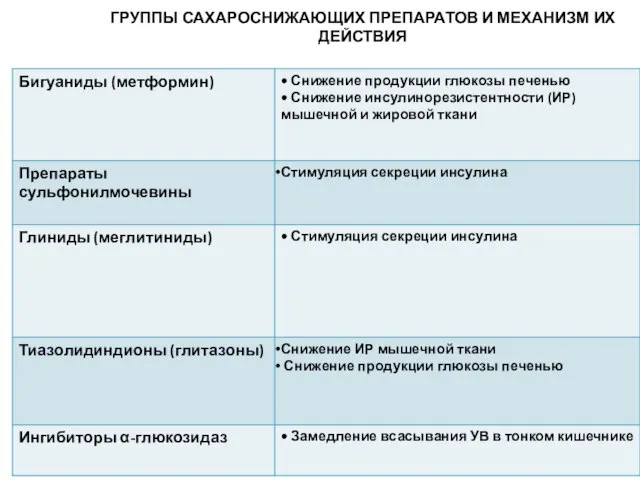 ГРУППЫ САХАРОСНИЖАЮЩИХ ПРЕПАРАТОВ И МЕХАНИЗМ ИХ ДЕЙСТВИЯ