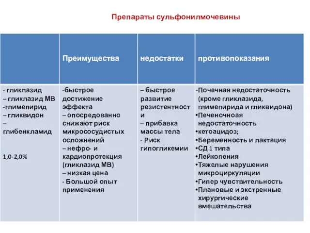 Препараты сульфонилмочевины