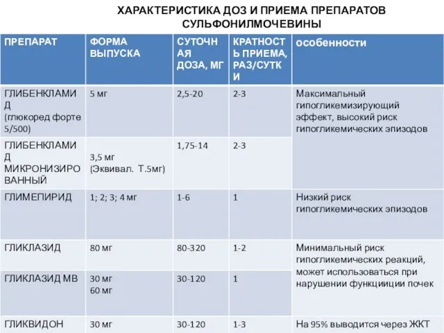 ХАРАКТЕРИСТИКА ДОЗ И ПРИЕМА ПРЕПАРАТОВ СУЛЬФОНИЛМОЧЕВИНЫ