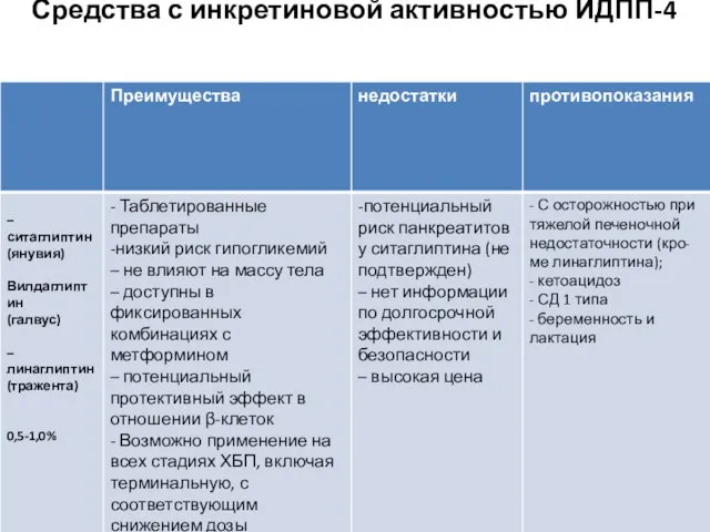 Средства с инкретиновой активностью ИДПП-4