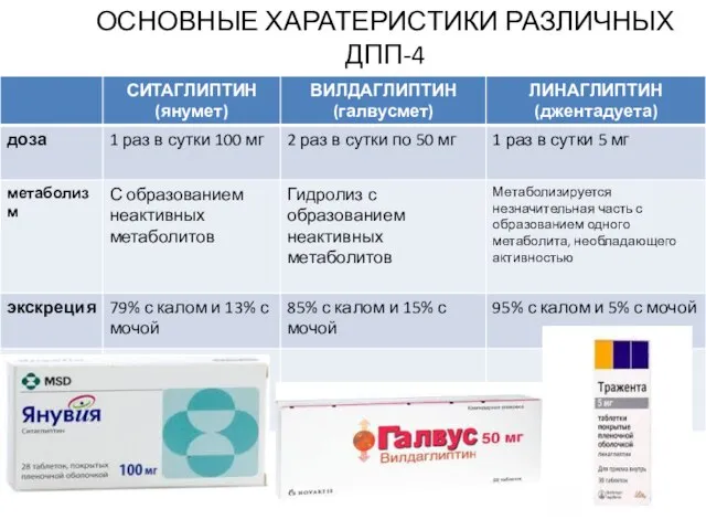 ОСНОВНЫЕ ХАРАТЕРИСТИКИ РАЗЛИЧНЫХ ДПП-4