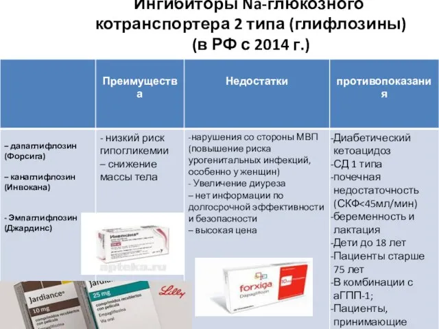 Ингибиторы Na-глюкозного котранспортера 2 типа (глифлозины) (в РФ с 2014 г.)