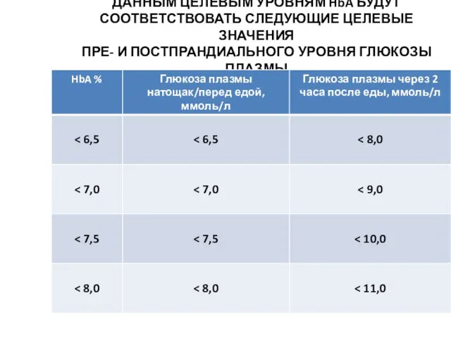 ДАННЫМ ЦЕЛЕВЫМ УРОВНЯМ HbA БУДУТ СООТВЕТСТВОВАТЬ СЛЕДУЮЩИЕ ЦЕЛЕВЫЕ ЗНАЧЕНИЯ ПРЕ- И ПОСТПРАНДИАЛЬНОГО УРОВНЯ ГЛЮКОЗЫ ПЛАЗМЫ