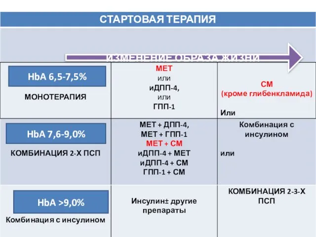 ИЗМЕНЕНИЕ ОБРАЗА ЖИЗНИ HbA 6,5-7,5% HbA 7,6-9,0% HbA >9,0%