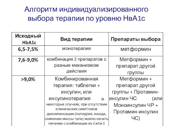 Алгоритм индивидуализированного выбора терапии по уровню НвА1с