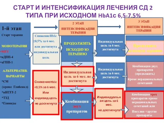 СТАРТ И ИНТЕНСИФИКАЦИЯ ЛЕЧЕНИЯ СД 2 ТИПА ПРИ ИСХОДНОМ HbA1с 6,5-7,5%